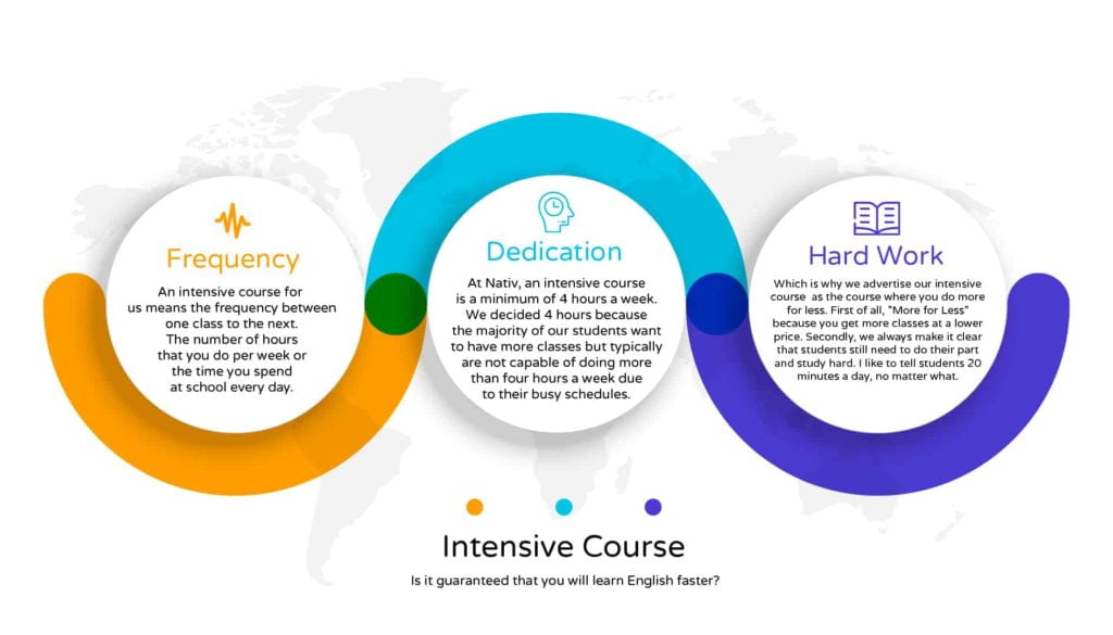 O que é um curso intensivo de inglês?